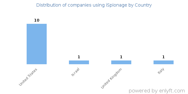 iSpionage customers by country