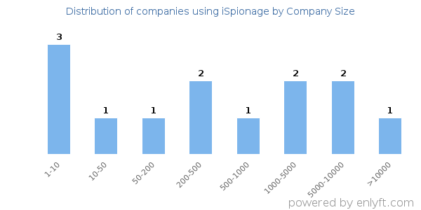 Companies using iSpionage, by size (number of employees)