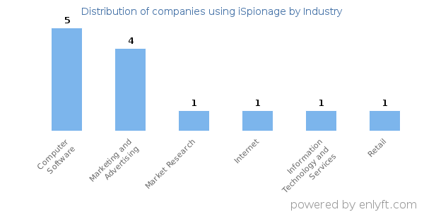 Companies using iSpionage - Distribution by industry