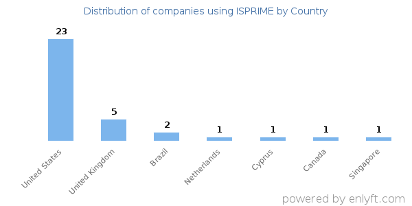 ISPRIME customers by country