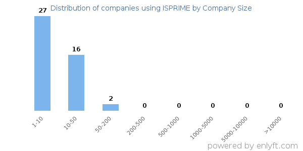 Companies using ISPRIME, by size (number of employees)