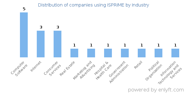 Companies using ISPRIME - Distribution by industry