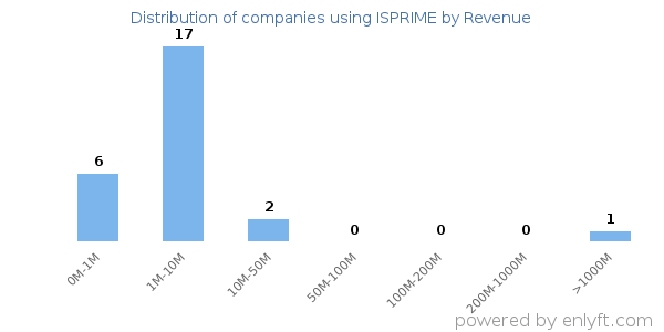 ISPRIME clients - distribution by company revenue