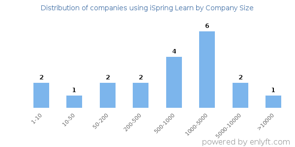 Companies using iSpring Learn, by size (number of employees)