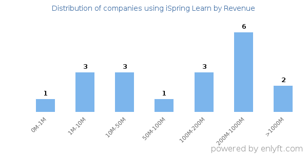 iSpring Learn clients - distribution by company revenue