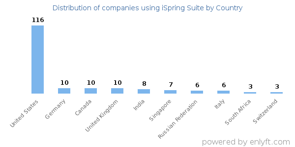 iSpring Suite customers by country