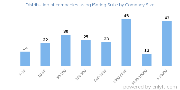 Companies using iSpring Suite, by size (number of employees)