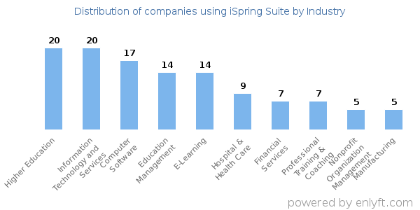 Companies using iSpring Suite - Distribution by industry