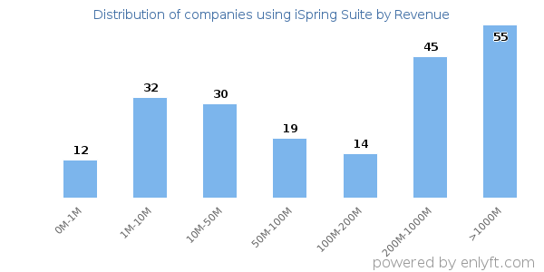 iSpring Suite clients - distribution by company revenue