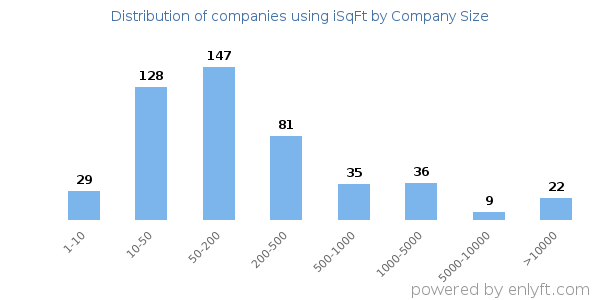 Companies using iSqFt, by size (number of employees)