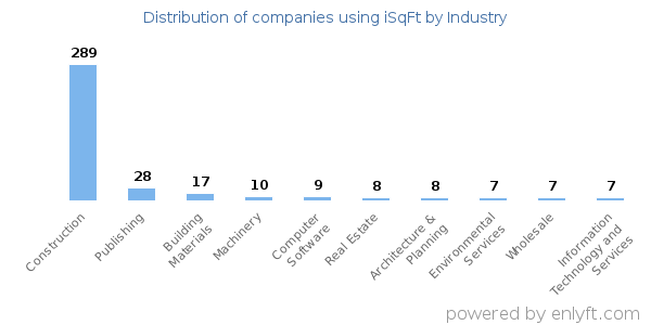 Companies using iSqFt - Distribution by industry
