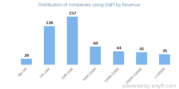 iSqFt clients - distribution by company revenue