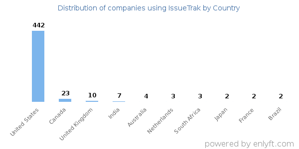 IssueTrak customers by country