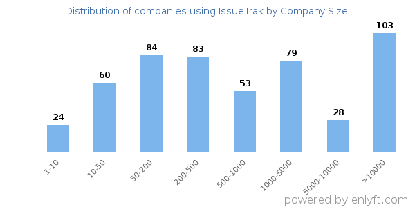 Companies using IssueTrak, by size (number of employees)