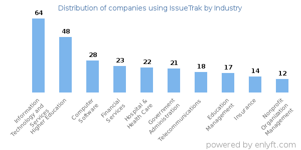 Companies using IssueTrak - Distribution by industry
