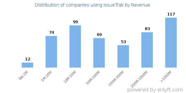 IssueTrak clients - distribution by company revenue