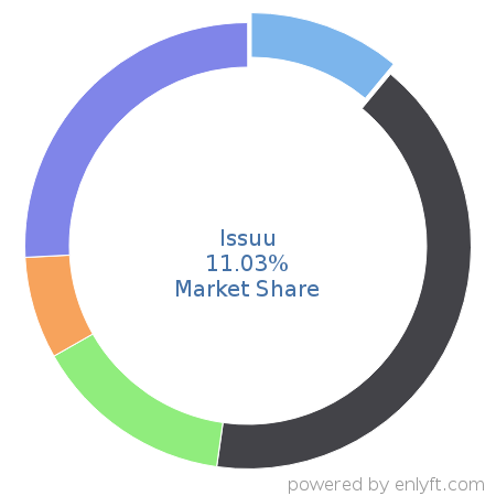 Issuu market share in Desktop Publishing is about 11.03%