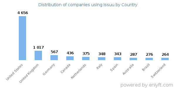 Issuu customers by country