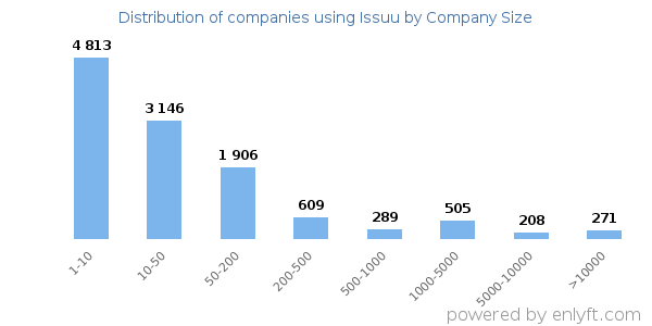 Companies using Issuu, by size (number of employees)