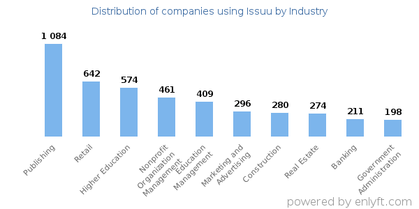 Companies using Issuu - Distribution by industry