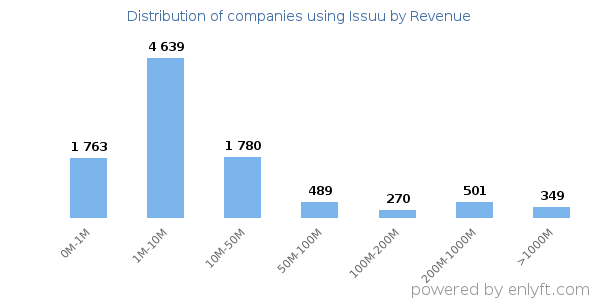 Issuu clients - distribution by company revenue