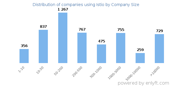 Companies using Istio, by size (number of employees)