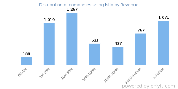 Istio clients - distribution by company revenue