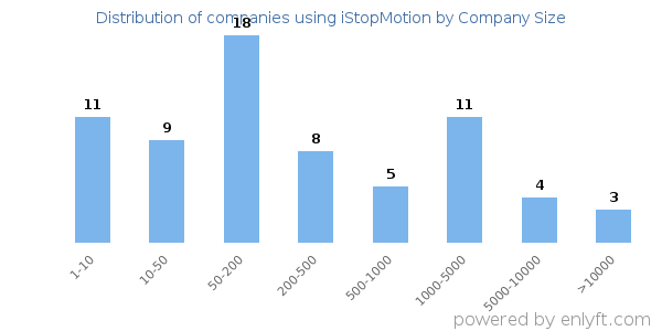Companies using iStopMotion, by size (number of employees)