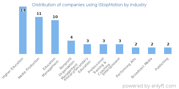Companies using iStopMotion - Distribution by industry