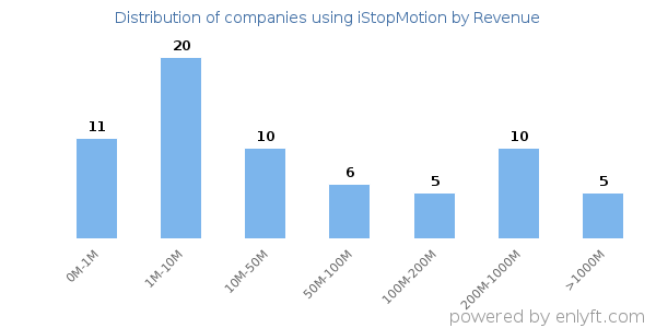 iStopMotion clients - distribution by company revenue