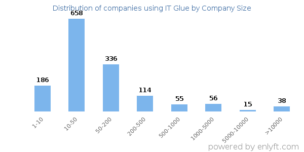 Companies using IT Glue, by size (number of employees)