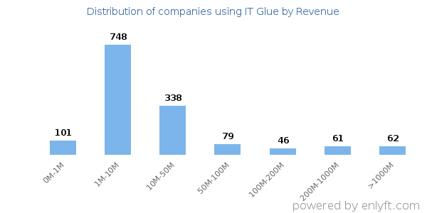 IT Glue clients - distribution by company revenue