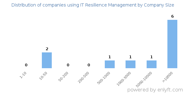 Companies using IT Resilience Management, by size (number of employees)