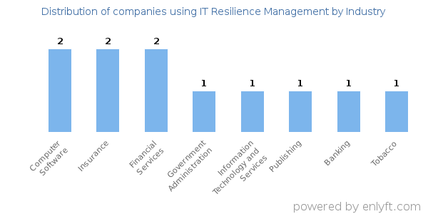 Companies using IT Resilience Management - Distribution by industry