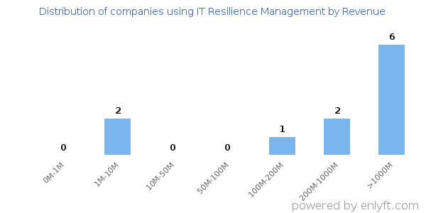 IT Resilience Management clients - distribution by company revenue
