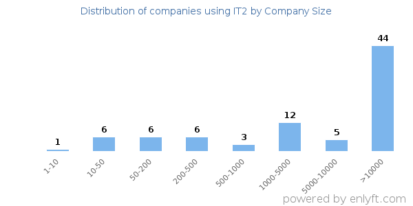Companies using IT2, by size (number of employees)
