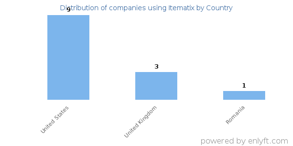 Itematix customers by country