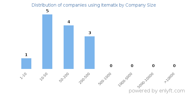 Companies using Itematix, by size (number of employees)