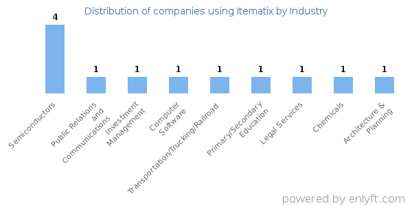 Companies using Itematix - Distribution by industry