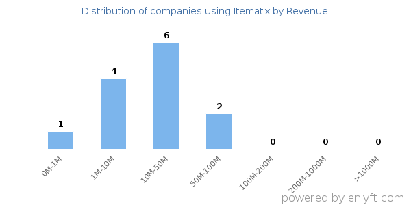 Itematix clients - distribution by company revenue