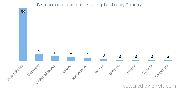 Iterable customers by country