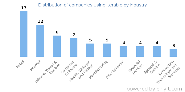 Companies using Iterable - Distribution by industry