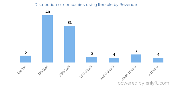 Iterable clients - distribution by company revenue