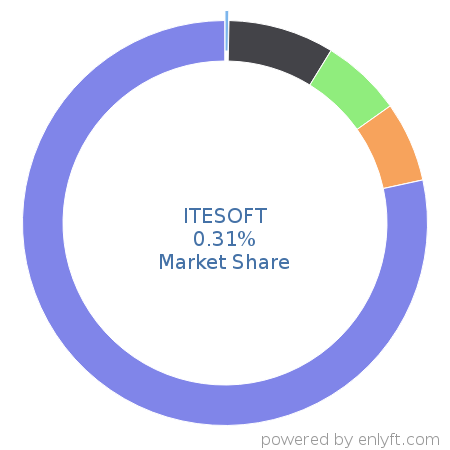 ITESOFT market share in Business Process Management is about 0.31%
