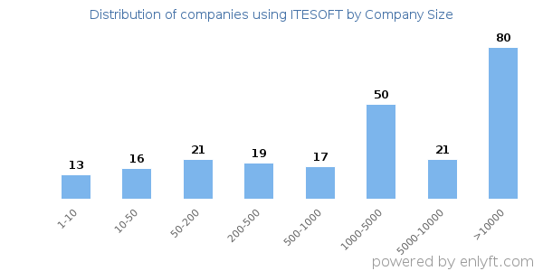 Companies using ITESOFT, by size (number of employees)