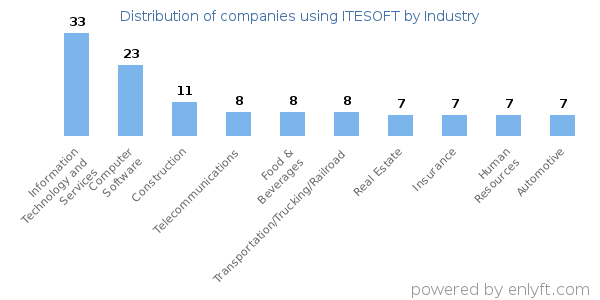 Companies using ITESOFT - Distribution by industry