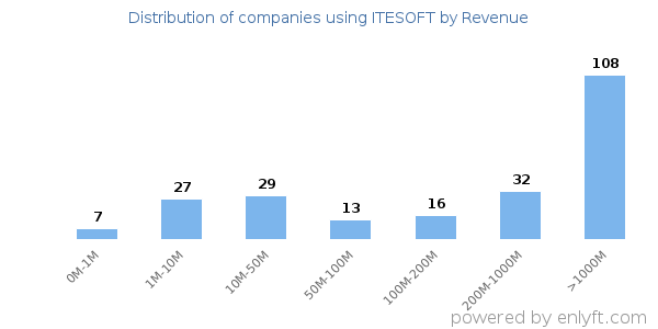 ITESOFT clients - distribution by company revenue