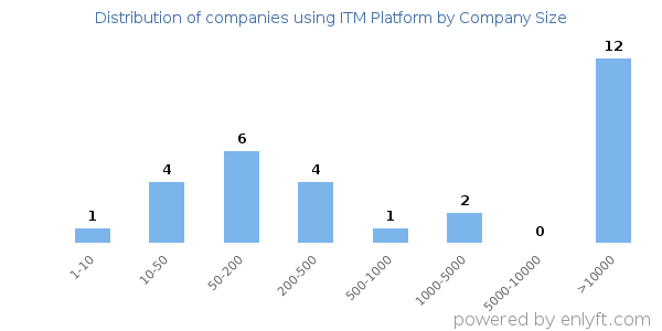 Companies using ITM Platform, by size (number of employees)