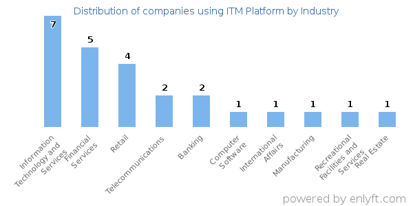 Companies using ITM Platform - Distribution by industry