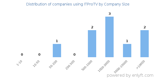 Companies using ITProTV, by size (number of employees)